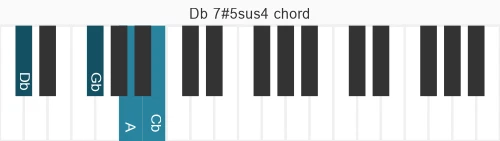 Piano voicing of chord Db 7#5sus4
